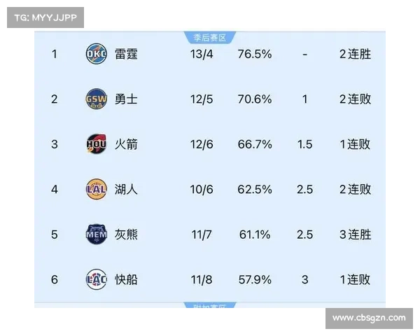 4月4日排名大变!快船》勇士,第6在招手,灰熊退到第8,湖人冲第3 4月4日排名大变!快船》勇士,第6在招手,灰熊退到第8,湖人冲第3
